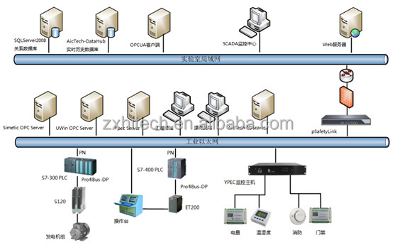 Система SCADA в энергетической отрасли, система надзора и контроля данных