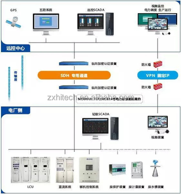 Система SCADA в энергетической отрасли, система надзора и контроля данных